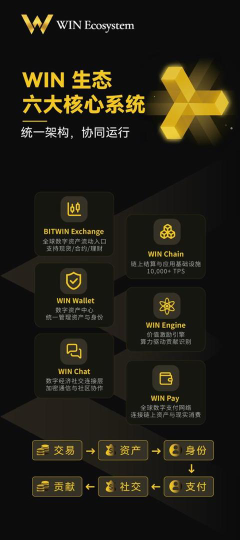 WIN 生态六大核心系统